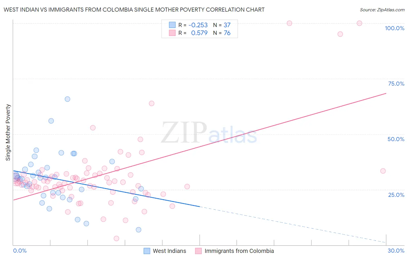 West Indian vs Immigrants from Colombia Single Mother Poverty