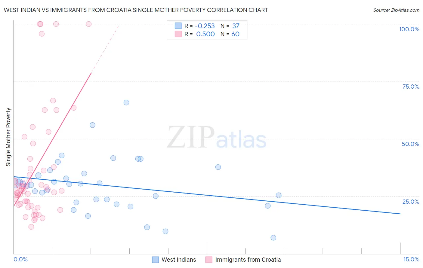 West Indian vs Immigrants from Croatia Single Mother Poverty