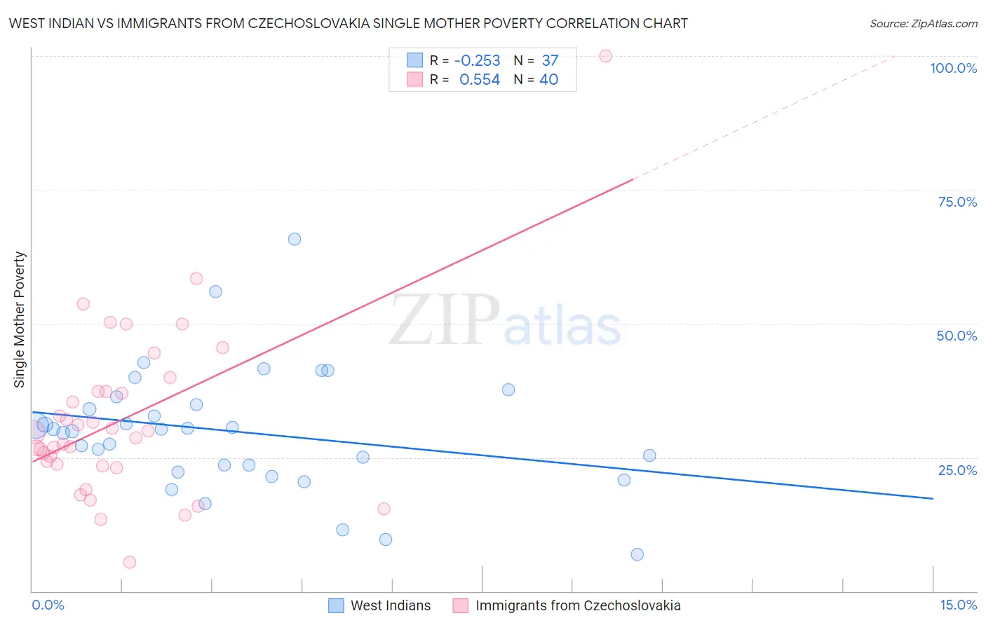 West Indian vs Immigrants from Czechoslovakia Single Mother Poverty