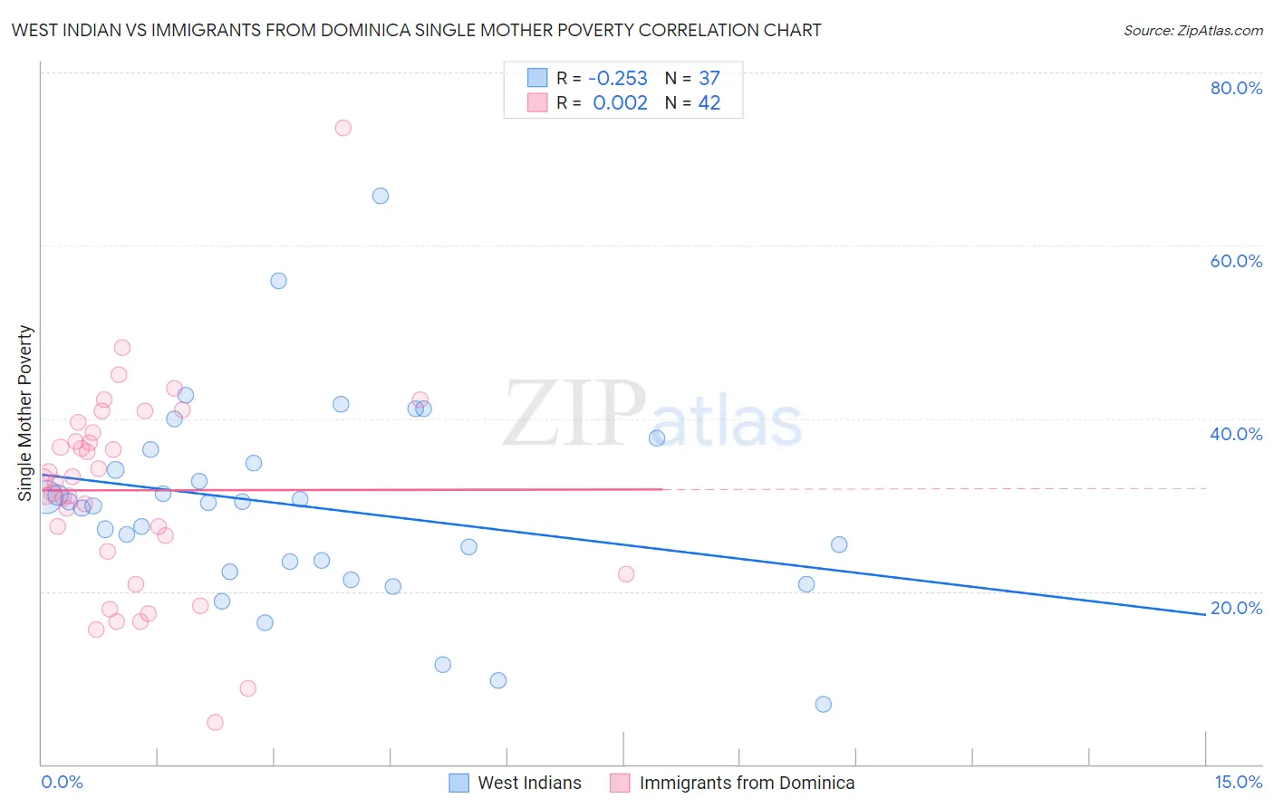 West Indian vs Immigrants from Dominica Single Mother Poverty