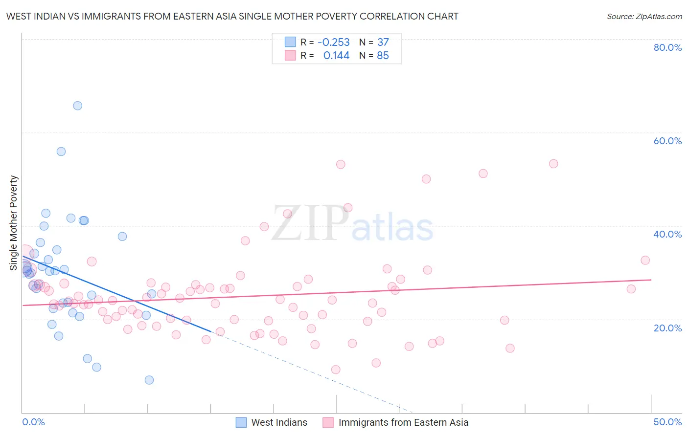 West Indian vs Immigrants from Eastern Asia Single Mother Poverty