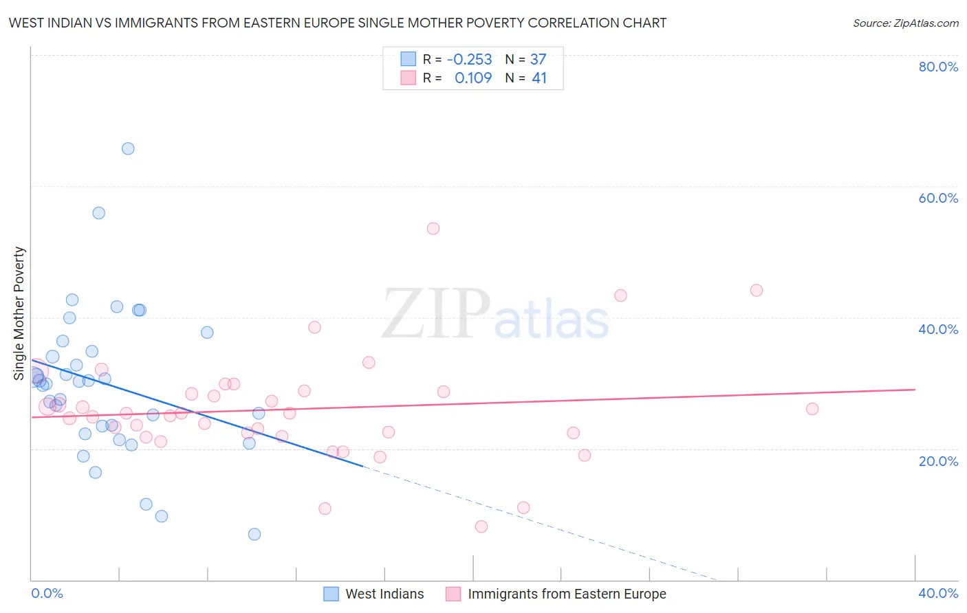 West Indian vs Immigrants from Eastern Europe Single Mother Poverty