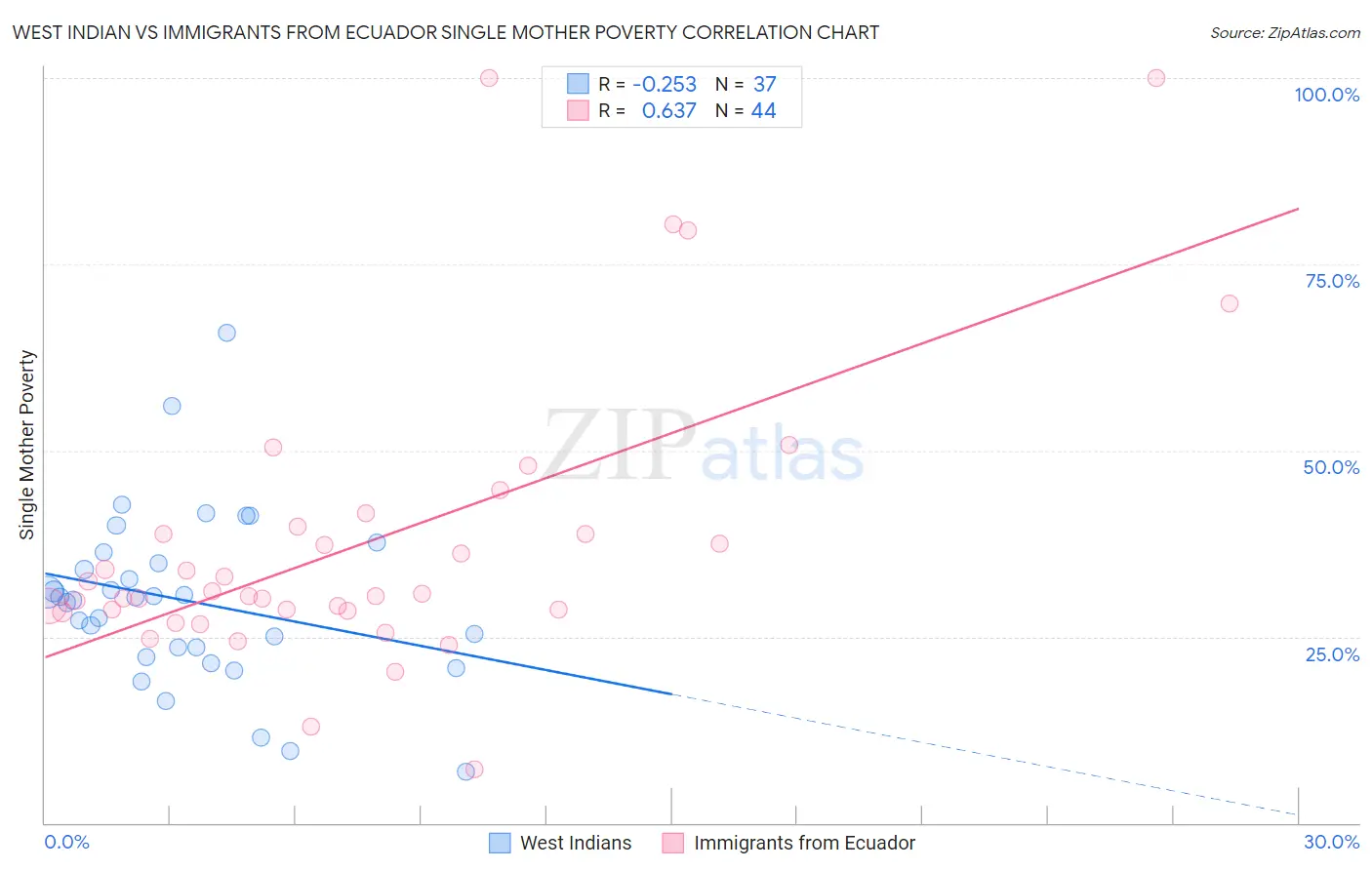 West Indian vs Immigrants from Ecuador Single Mother Poverty