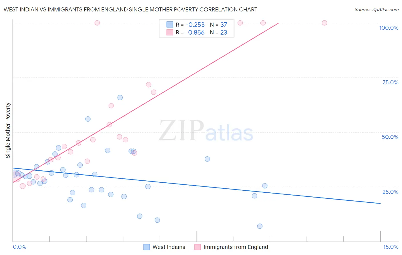 West Indian vs Immigrants from England Single Mother Poverty