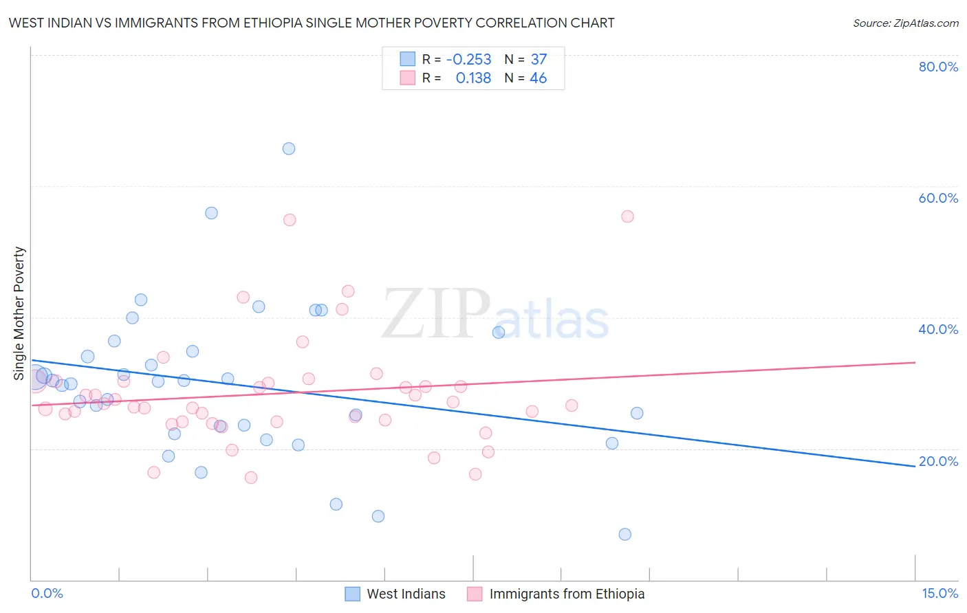 West Indian vs Immigrants from Ethiopia Single Mother Poverty
