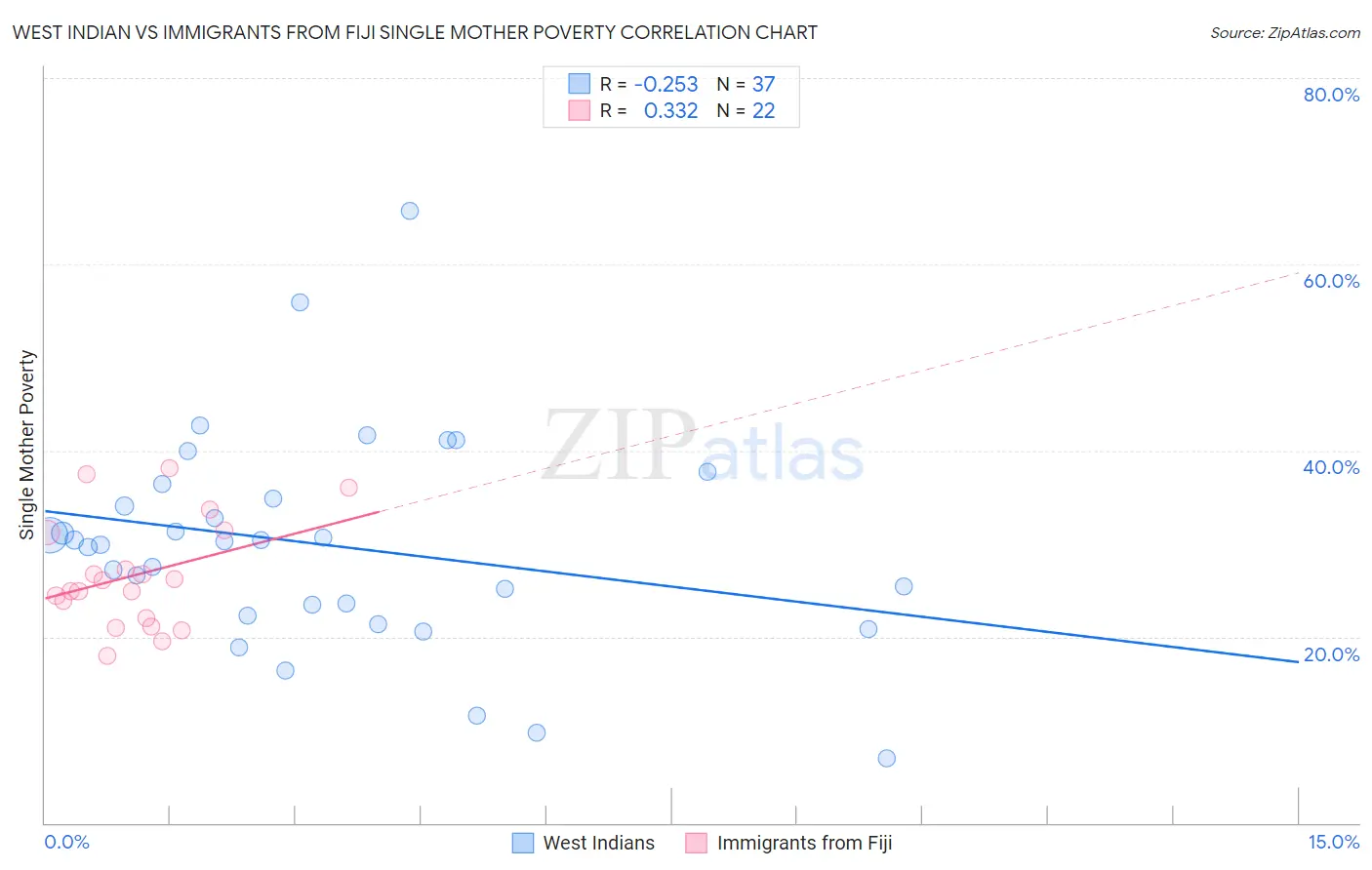 West Indian vs Immigrants from Fiji Single Mother Poverty