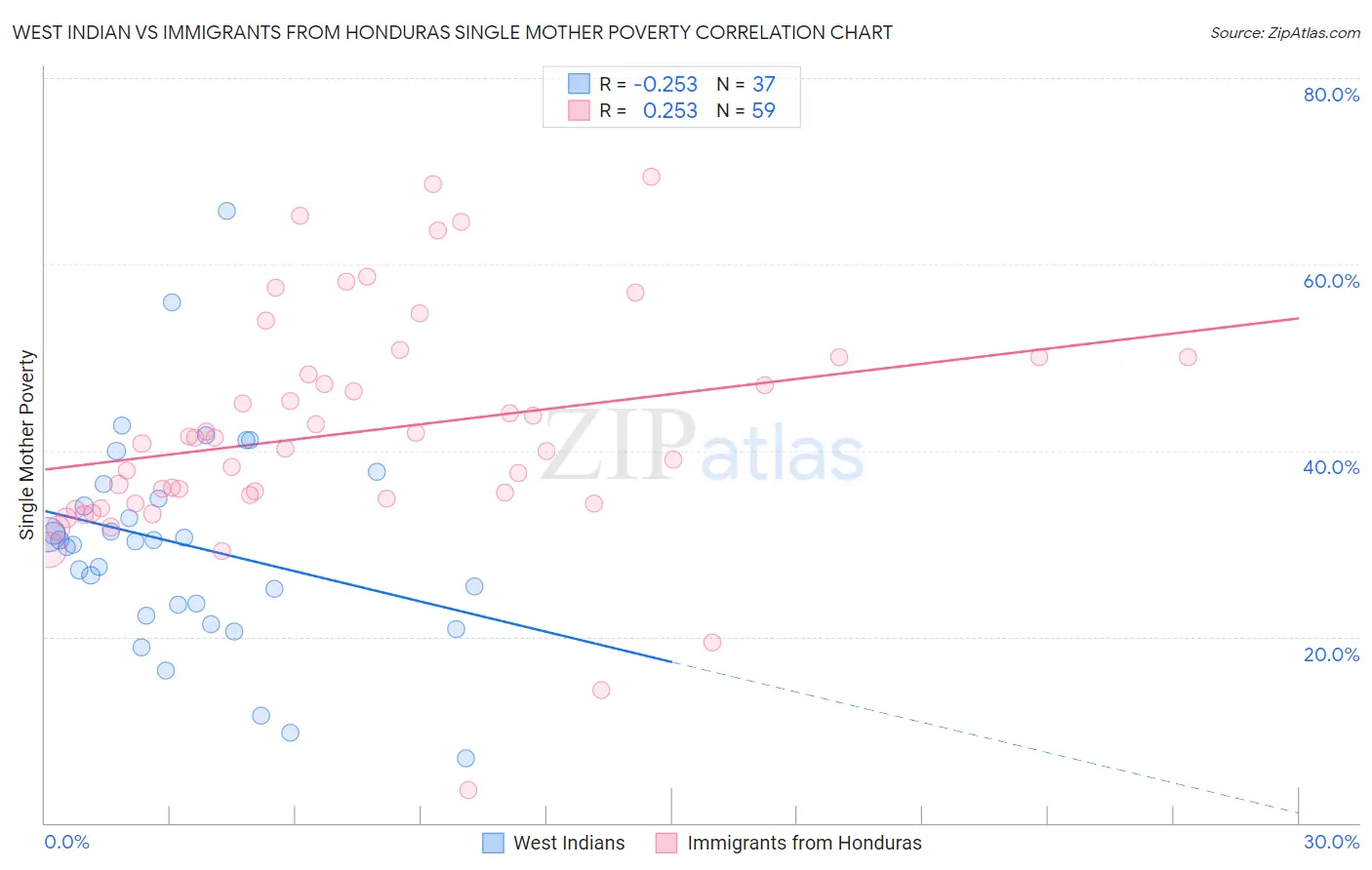 West Indian vs Immigrants from Honduras Single Mother Poverty