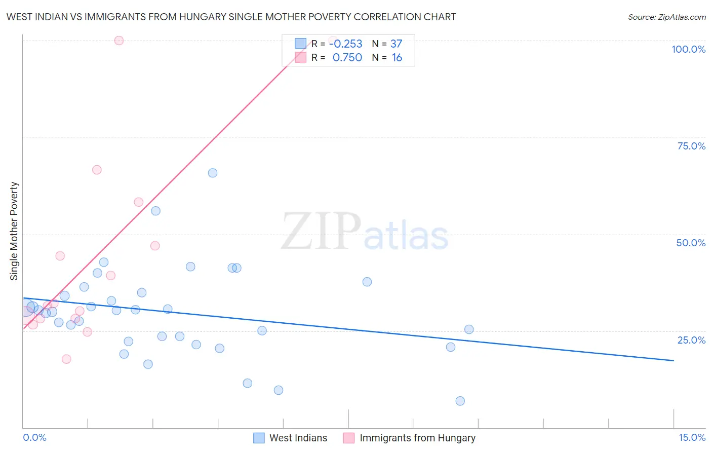 West Indian vs Immigrants from Hungary Single Mother Poverty