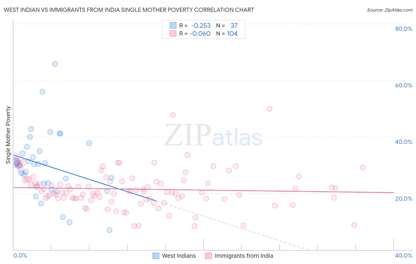West Indian vs Immigrants from India Single Mother Poverty