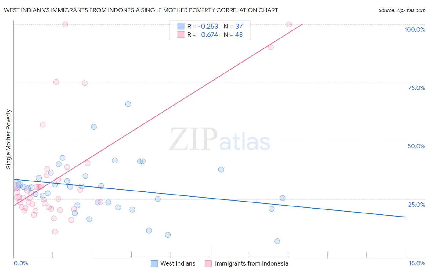 West Indian vs Immigrants from Indonesia Single Mother Poverty