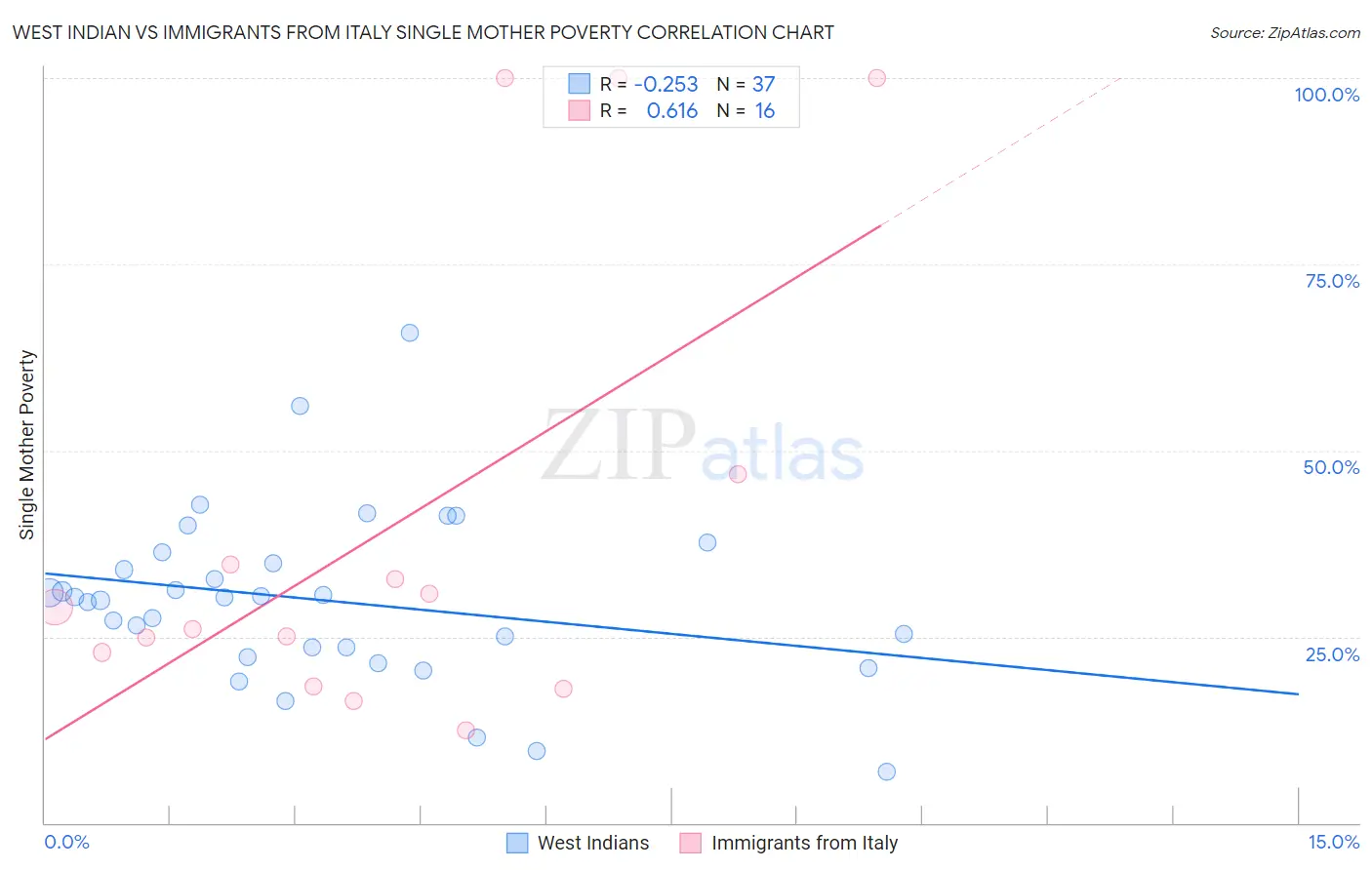 West Indian vs Immigrants from Italy Single Mother Poverty