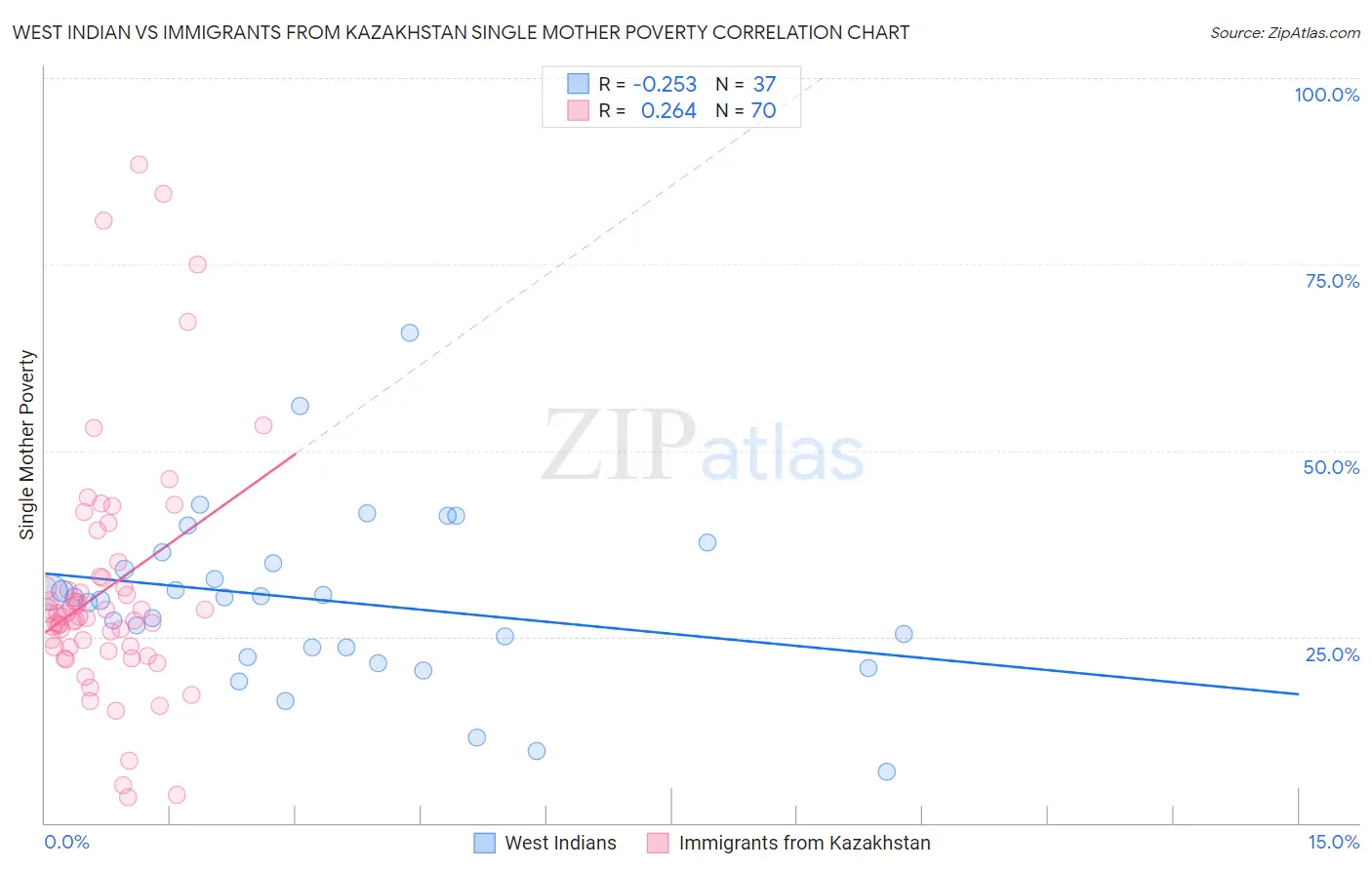 West Indian vs Immigrants from Kazakhstan Single Mother Poverty