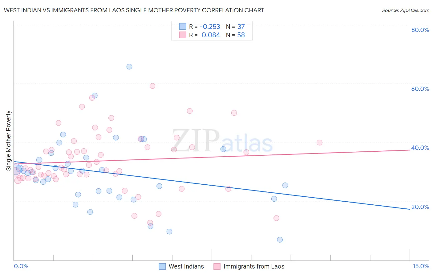 West Indian vs Immigrants from Laos Single Mother Poverty