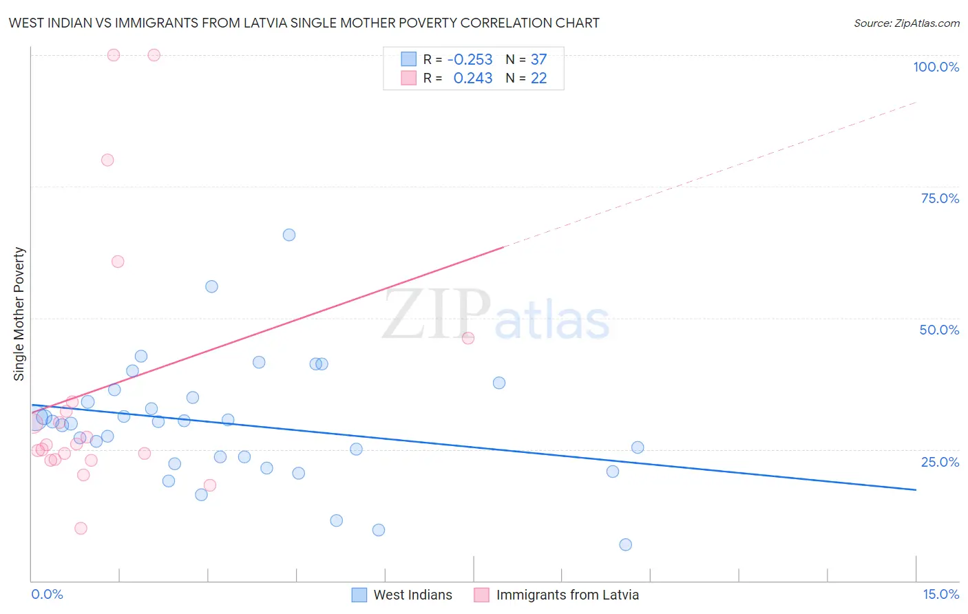 West Indian vs Immigrants from Latvia Single Mother Poverty