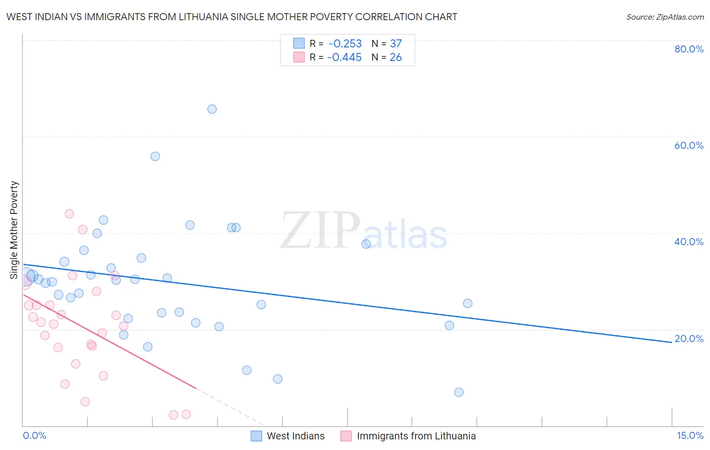 West Indian vs Immigrants from Lithuania Single Mother Poverty