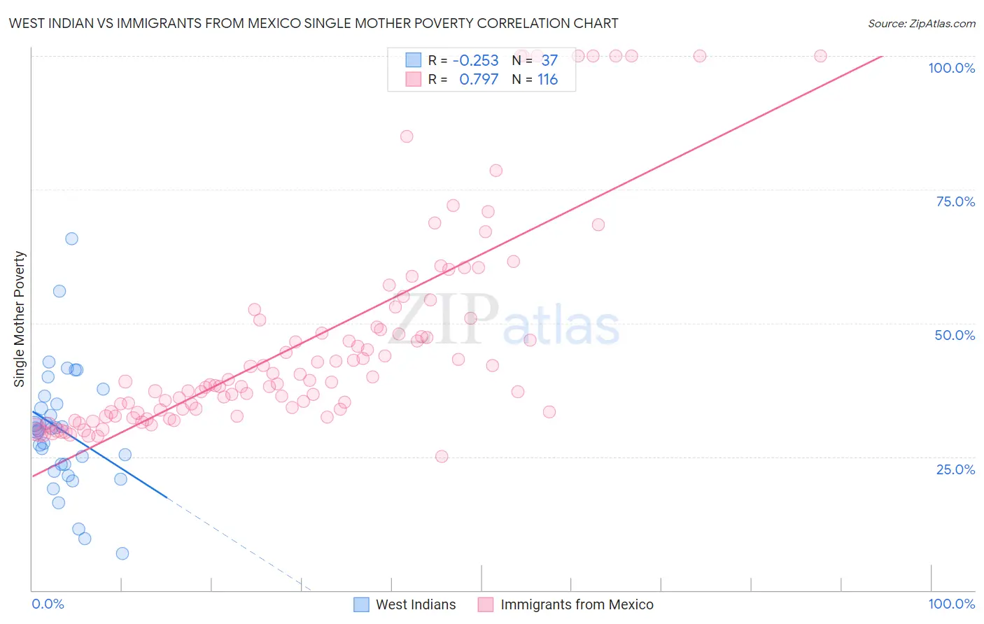 West Indian vs Immigrants from Mexico Single Mother Poverty