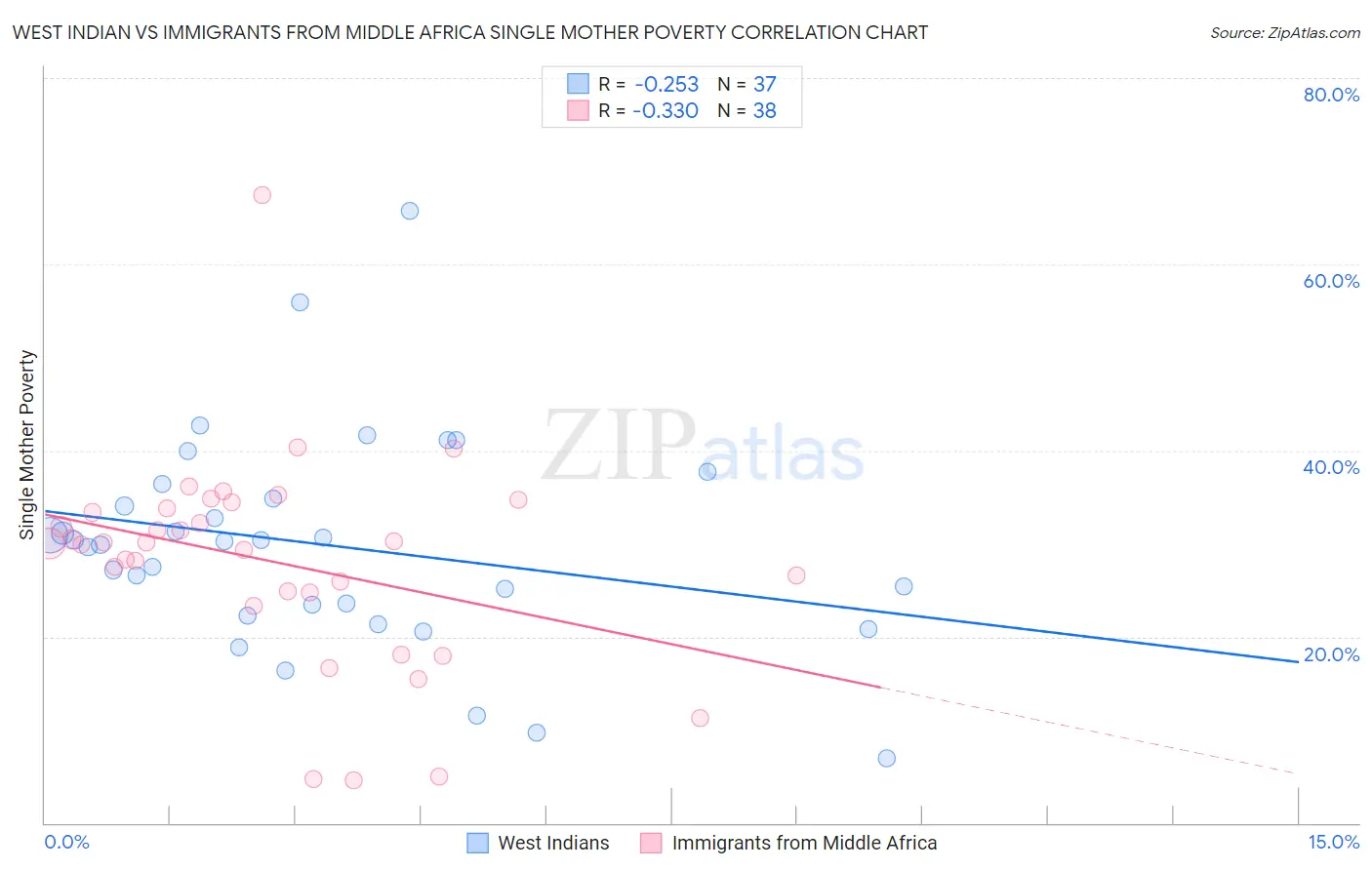 West Indian vs Immigrants from Middle Africa Single Mother Poverty