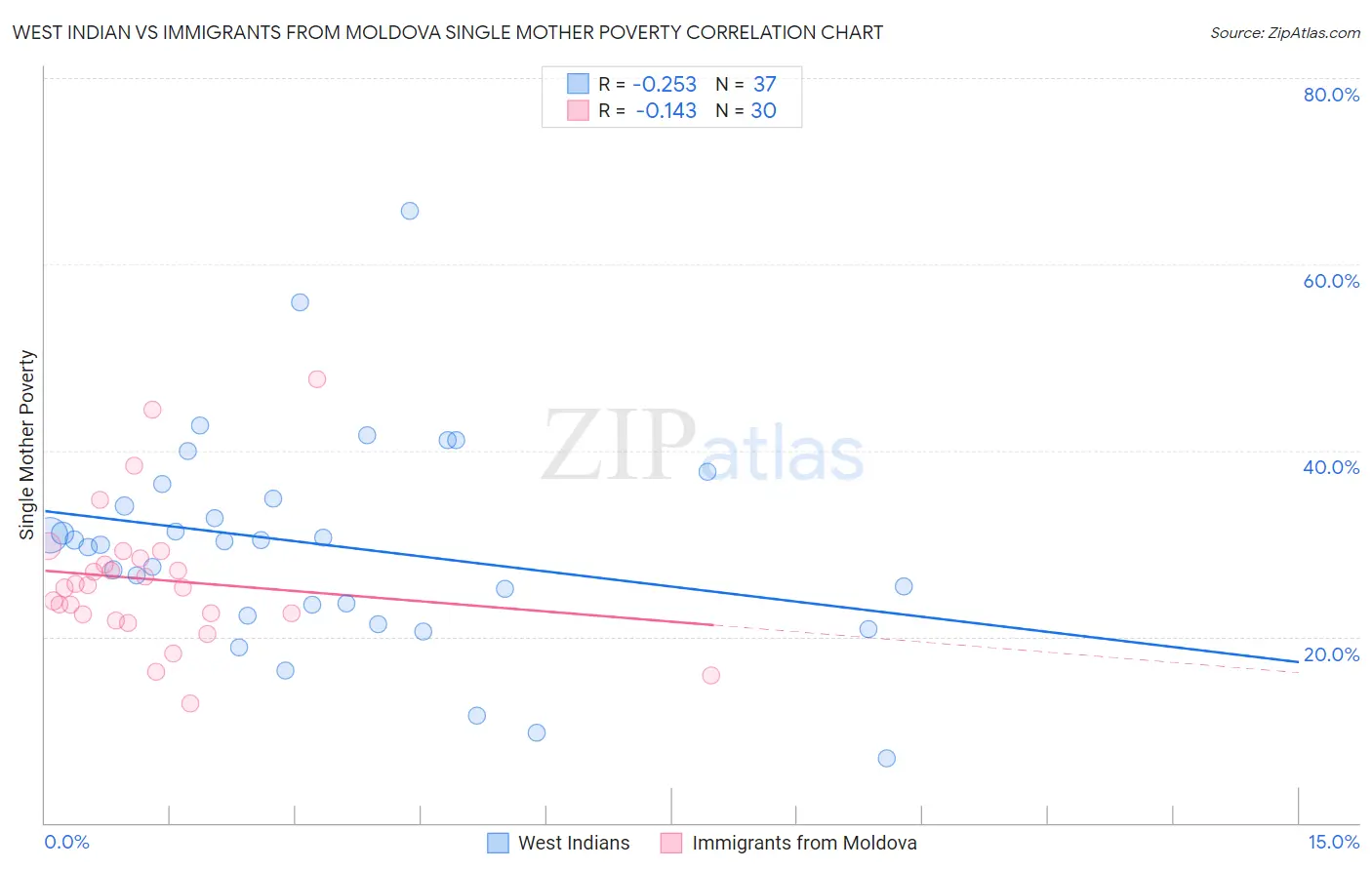 West Indian vs Immigrants from Moldova Single Mother Poverty