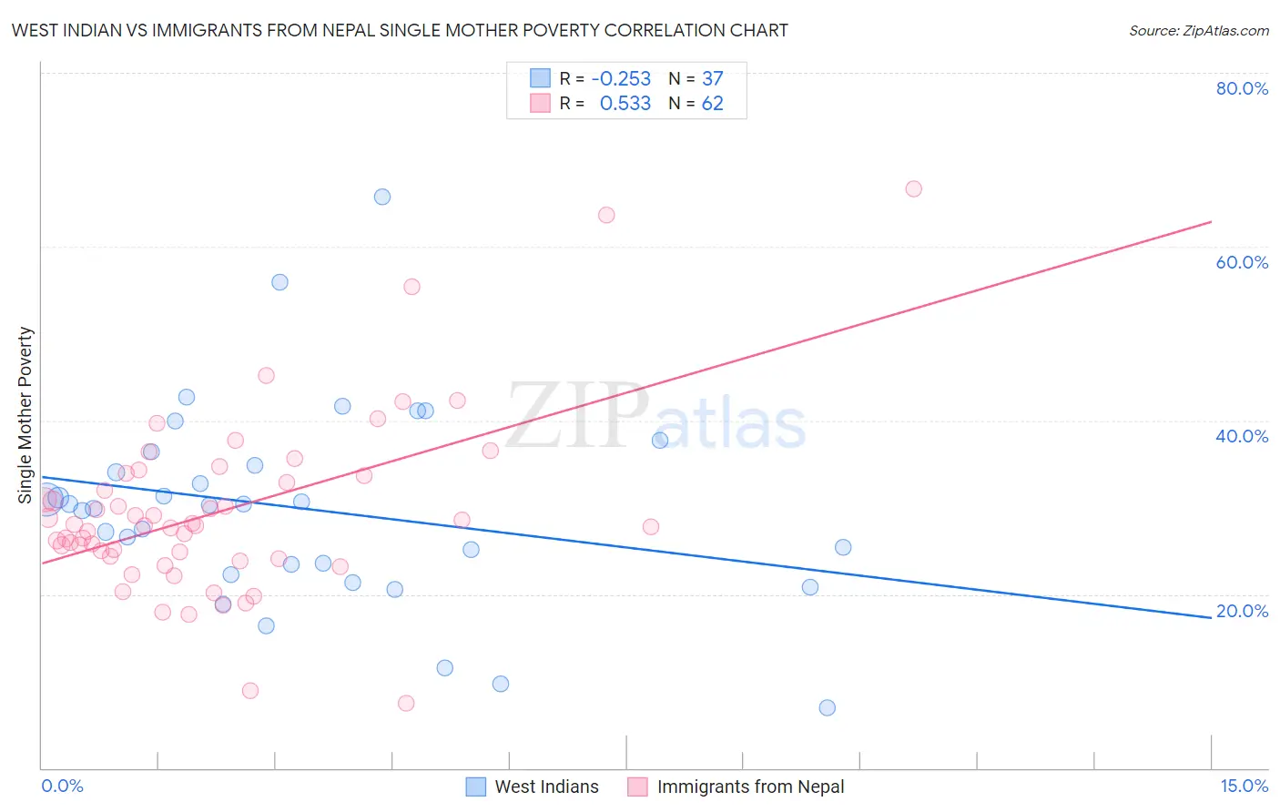 West Indian vs Immigrants from Nepal Single Mother Poverty