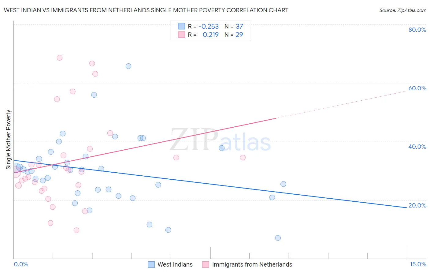 West Indian vs Immigrants from Netherlands Single Mother Poverty