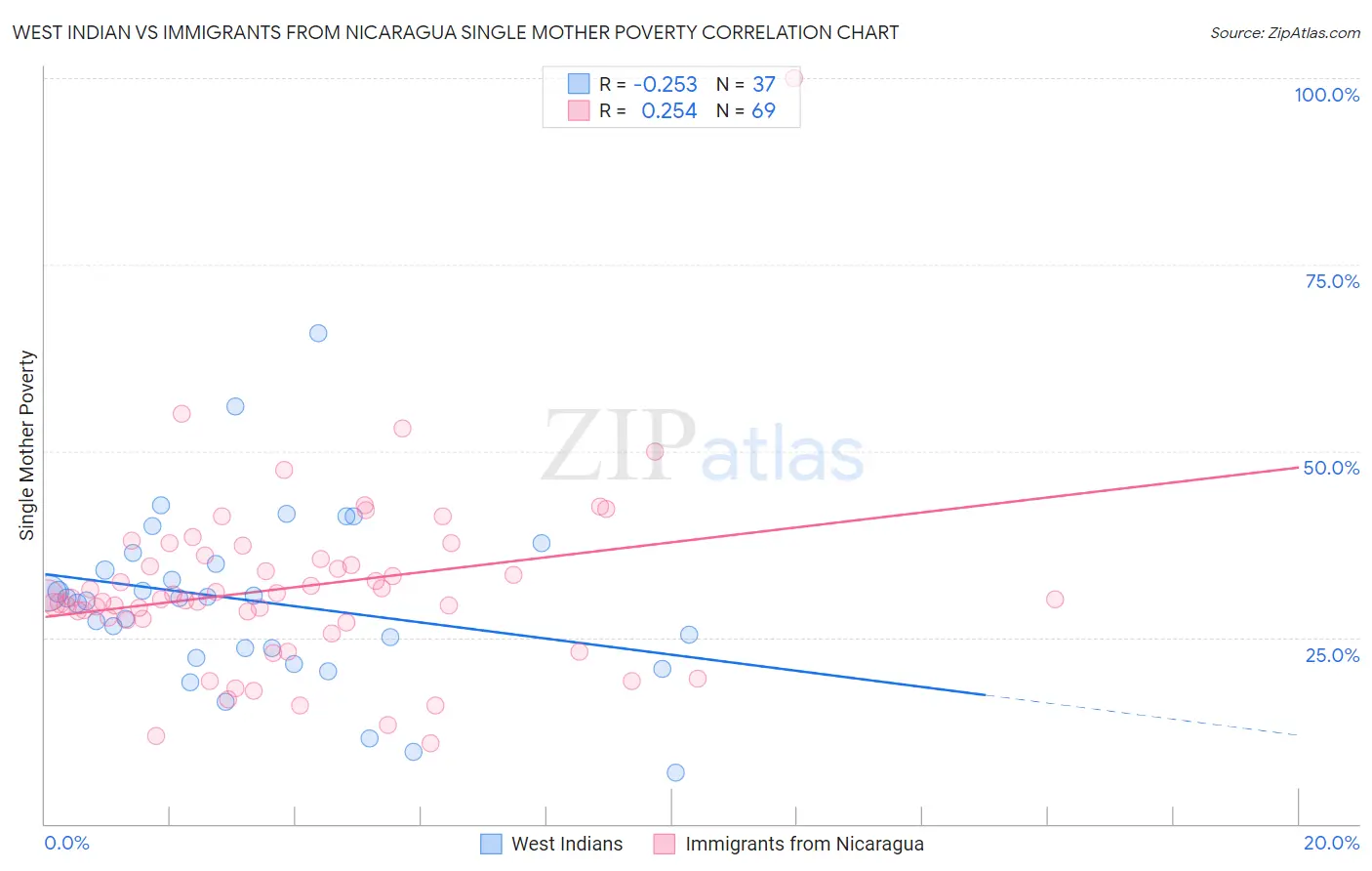 West Indian vs Immigrants from Nicaragua Single Mother Poverty
