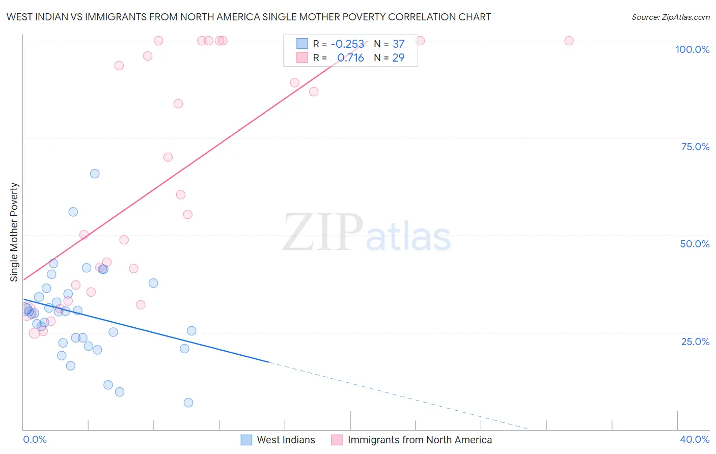 West Indian vs Immigrants from North America Single Mother Poverty