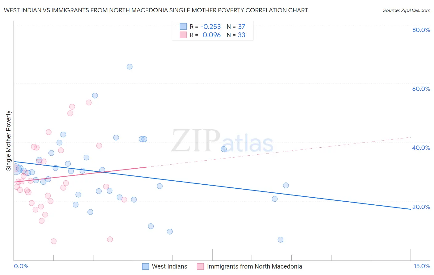 West Indian vs Immigrants from North Macedonia Single Mother Poverty