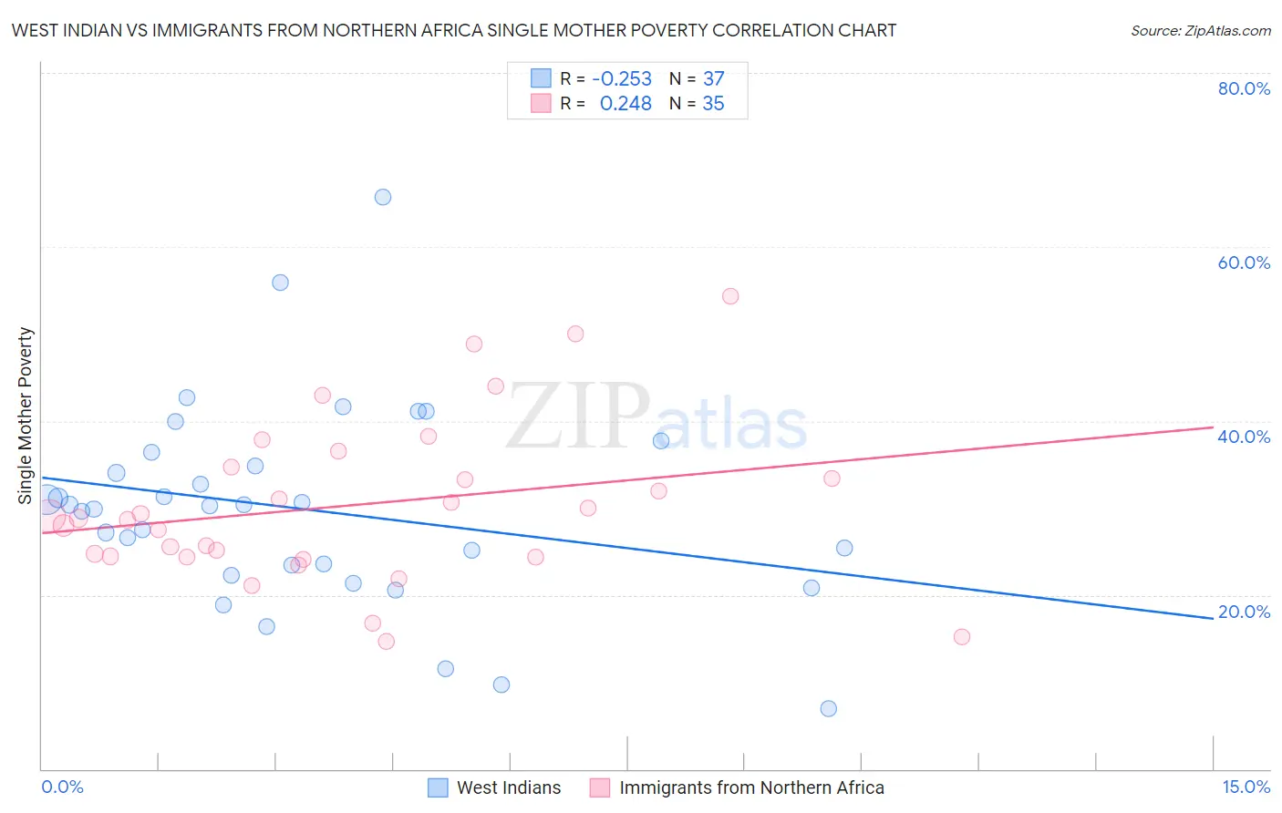 West Indian vs Immigrants from Northern Africa Single Mother Poverty