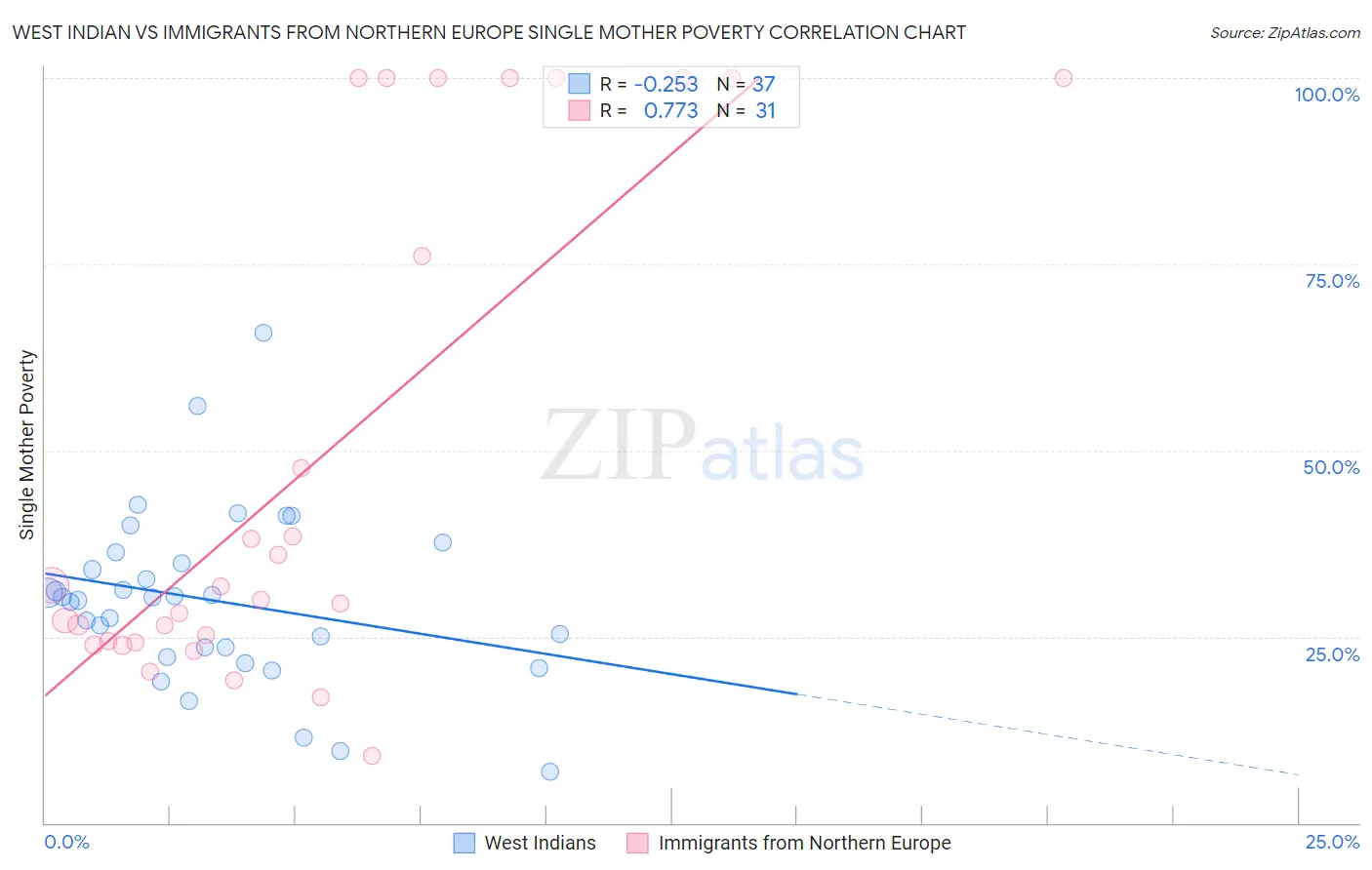 West Indian vs Immigrants from Northern Europe Single Mother Poverty