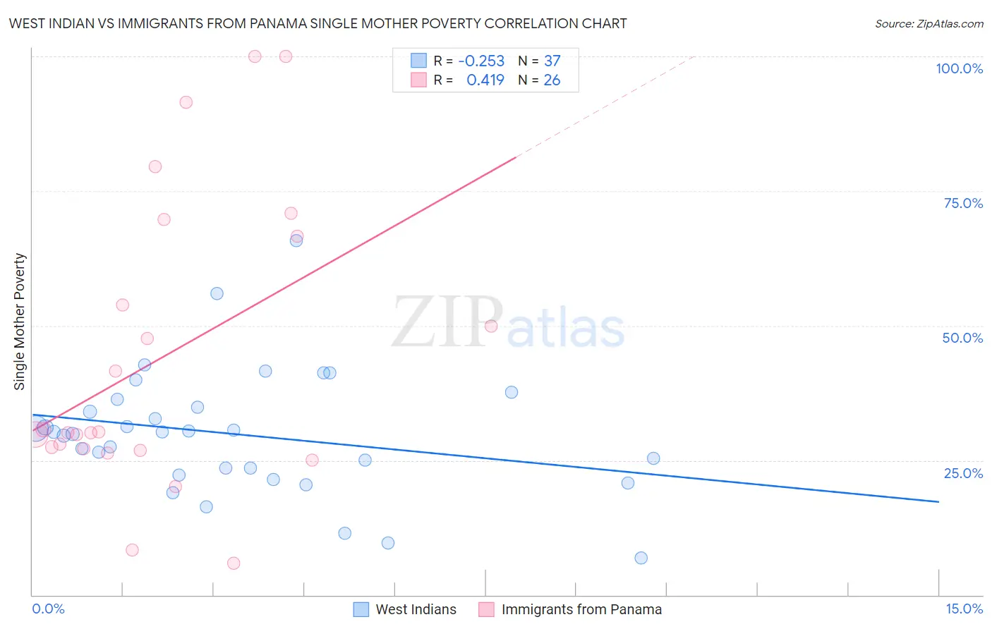 West Indian vs Immigrants from Panama Single Mother Poverty