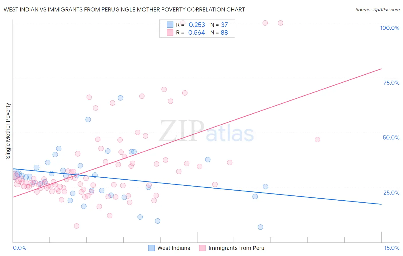 West Indian vs Immigrants from Peru Single Mother Poverty