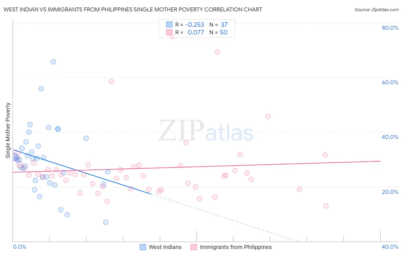 West Indian vs Immigrants from Philippines Single Mother Poverty