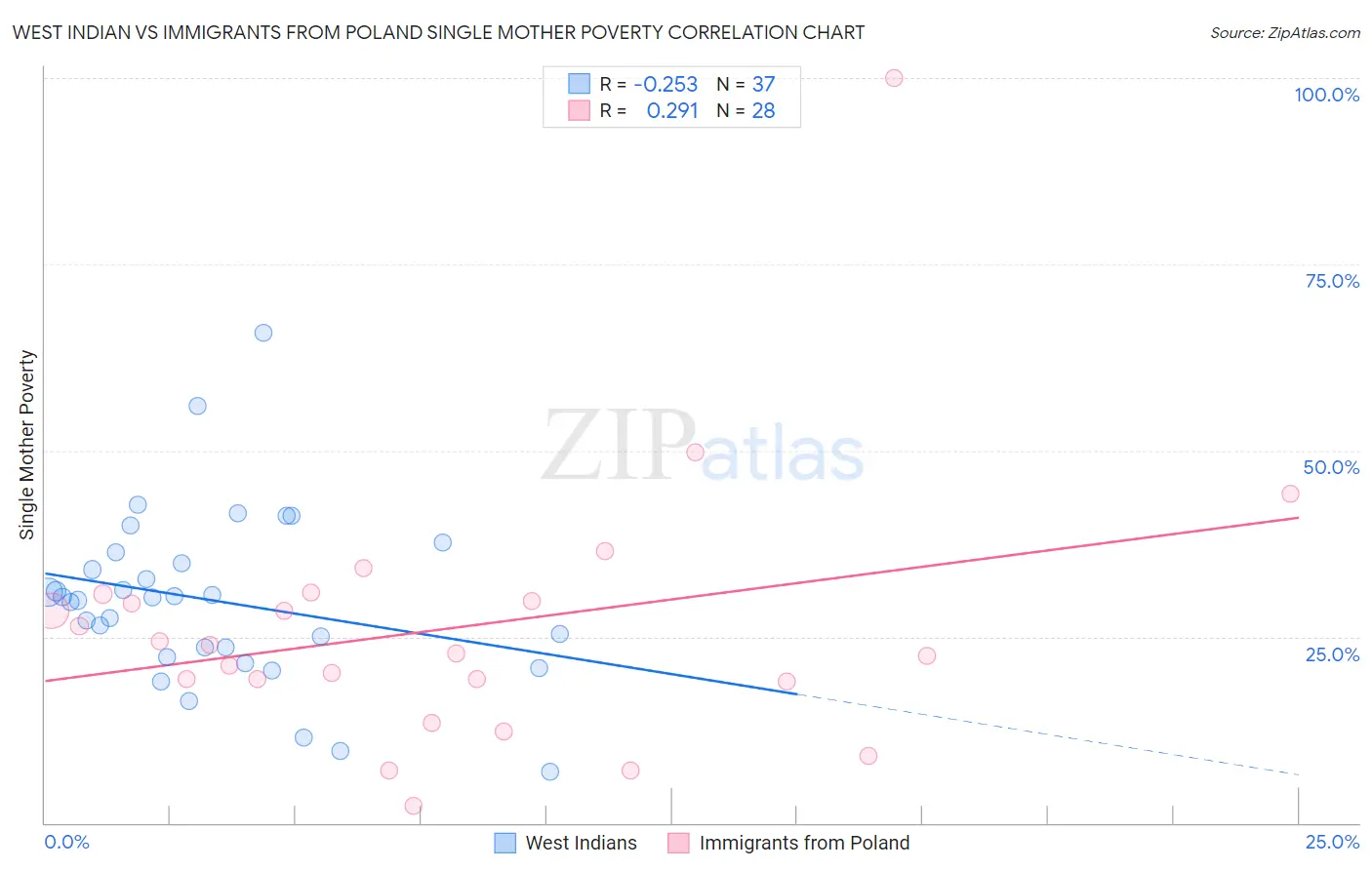 West Indian vs Immigrants from Poland Single Mother Poverty