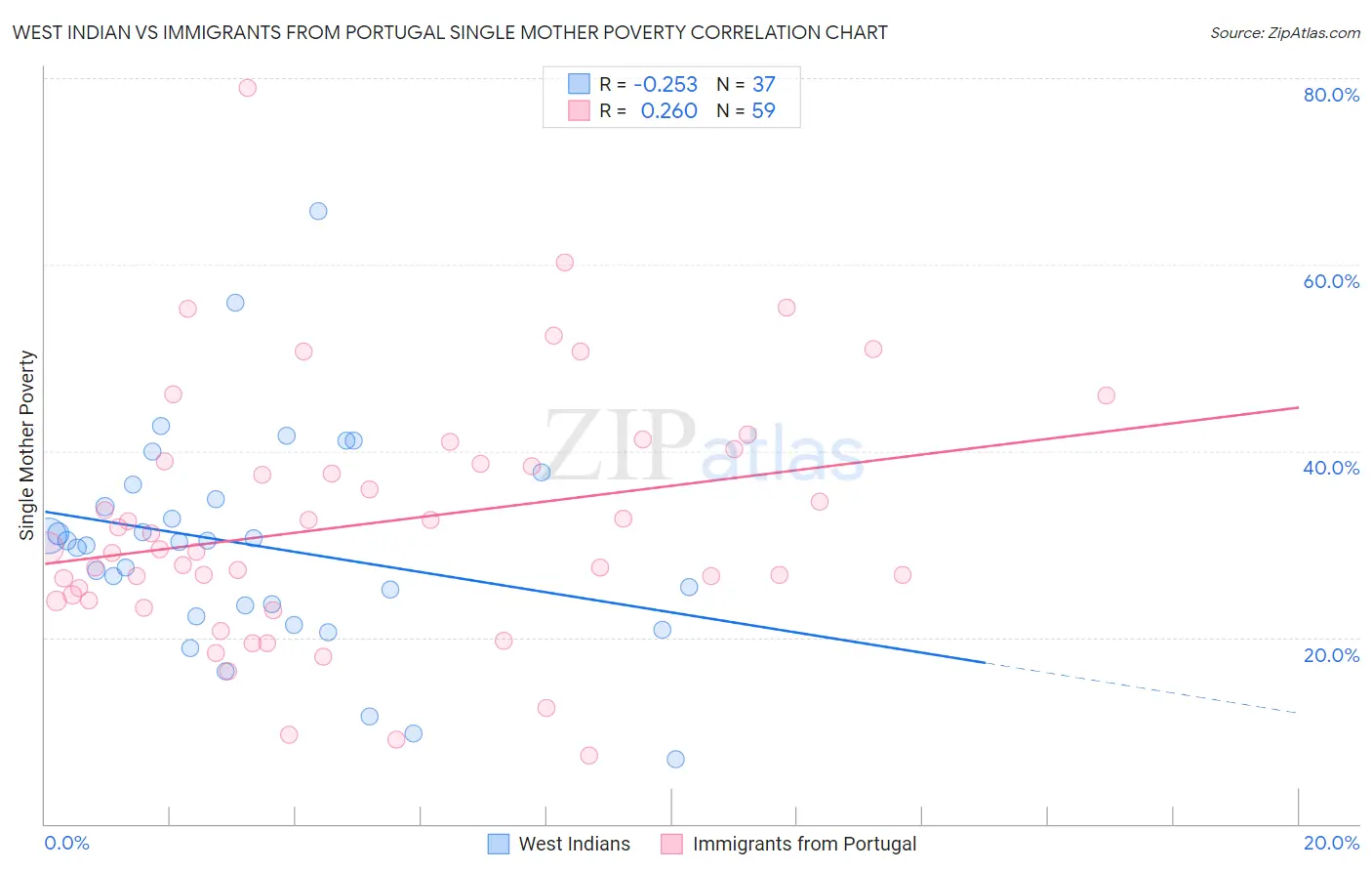 West Indian vs Immigrants from Portugal Single Mother Poverty