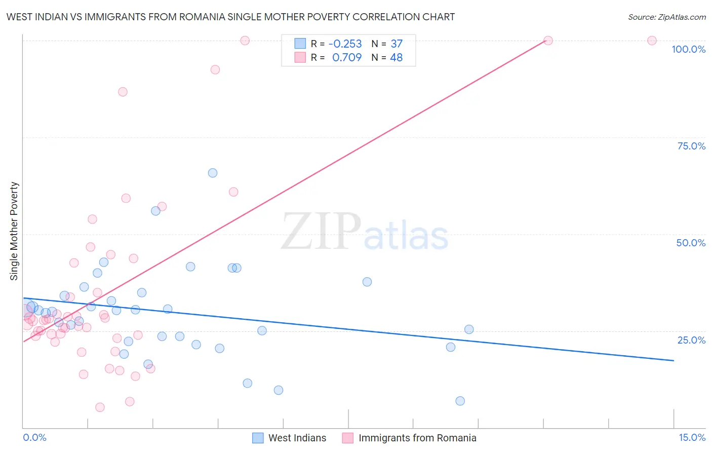 West Indian vs Immigrants from Romania Single Mother Poverty
