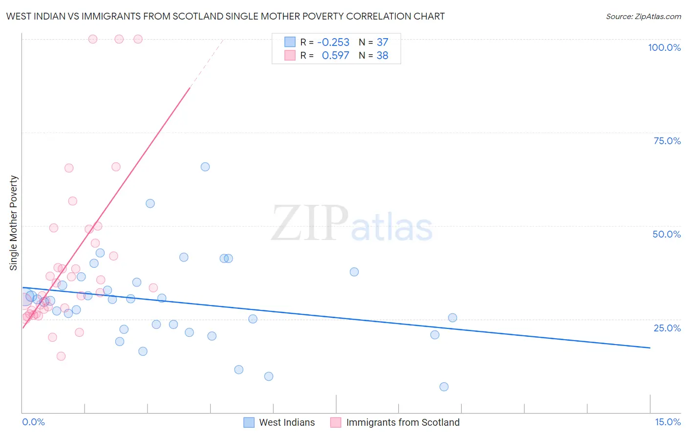 West Indian vs Immigrants from Scotland Single Mother Poverty