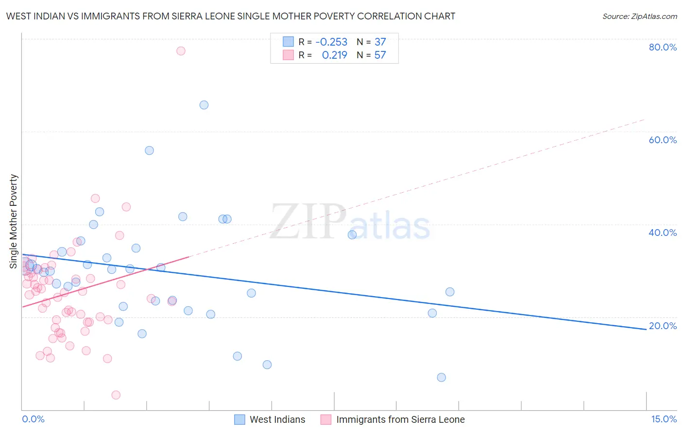 West Indian vs Immigrants from Sierra Leone Single Mother Poverty