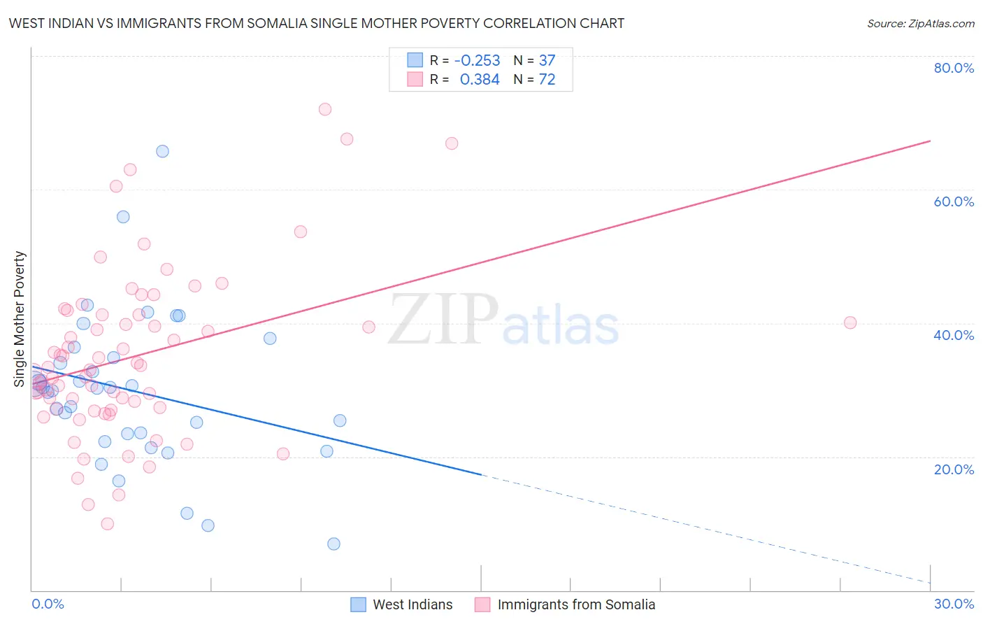 West Indian vs Immigrants from Somalia Single Mother Poverty