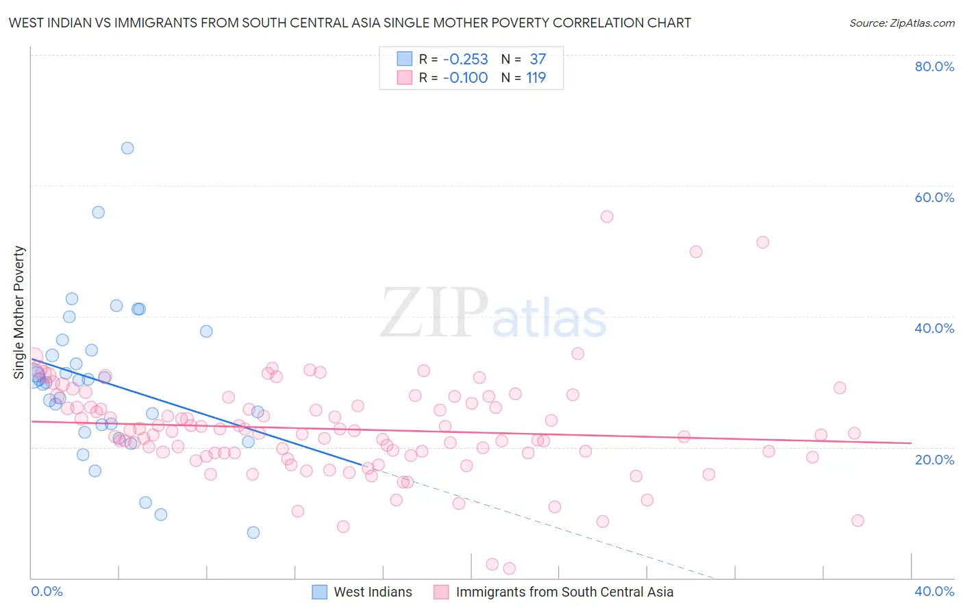 West Indian vs Immigrants from South Central Asia Single Mother Poverty