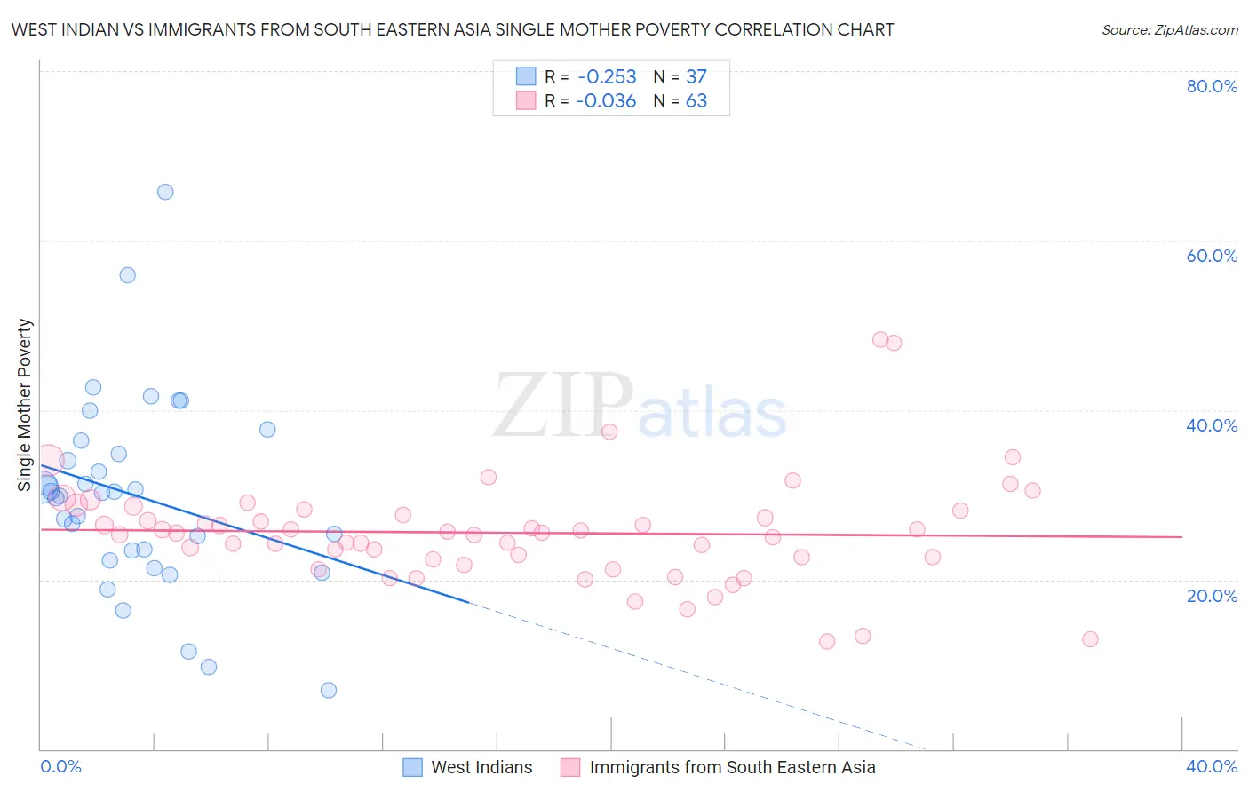 West Indian vs Immigrants from South Eastern Asia Single Mother Poverty