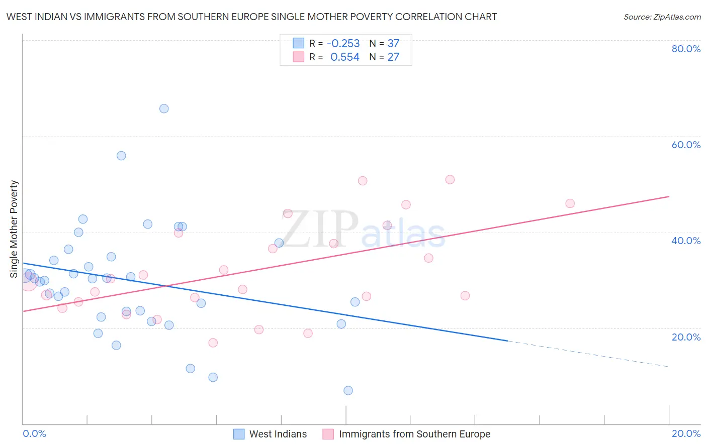 West Indian vs Immigrants from Southern Europe Single Mother Poverty