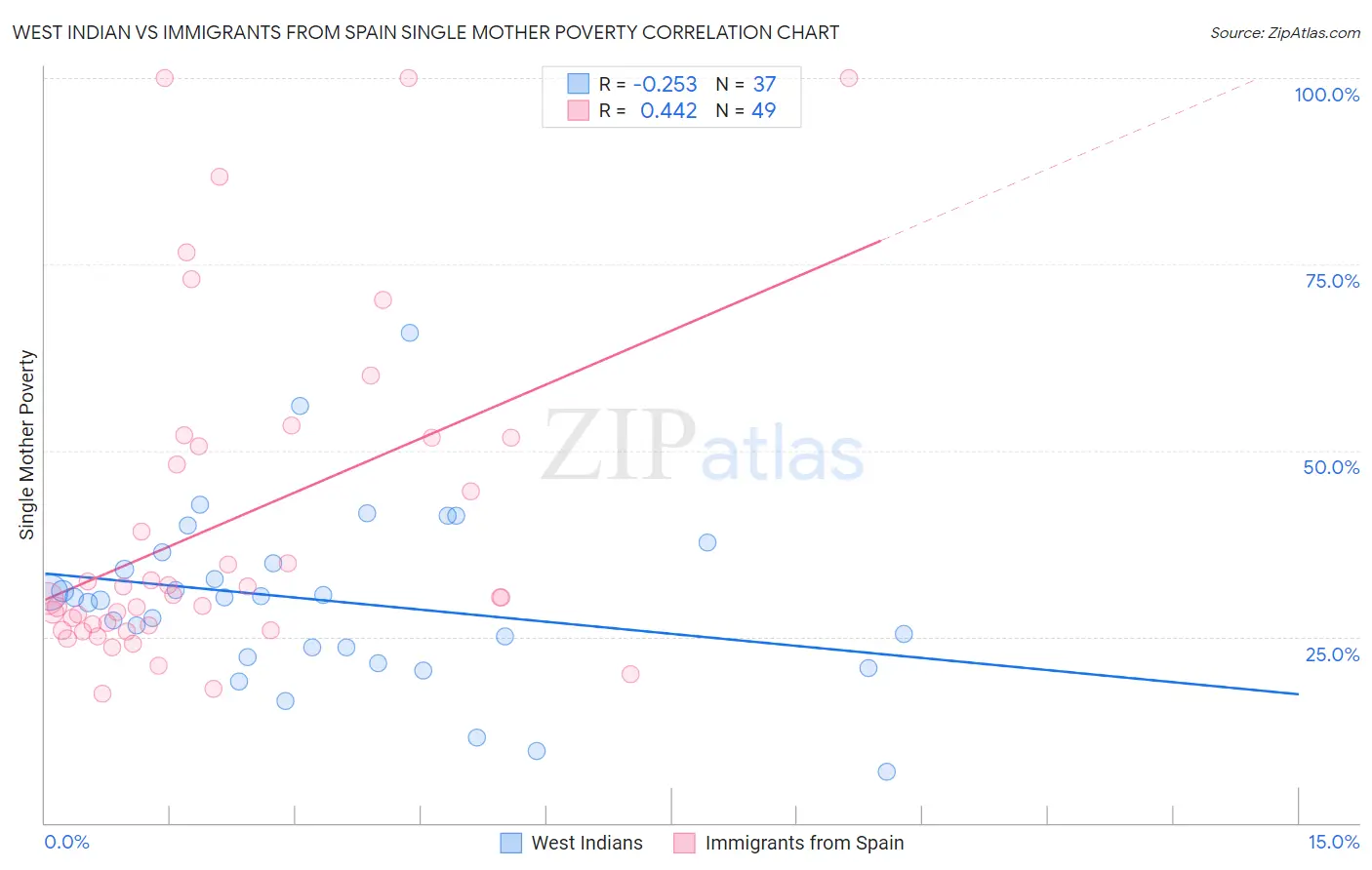 West Indian vs Immigrants from Spain Single Mother Poverty