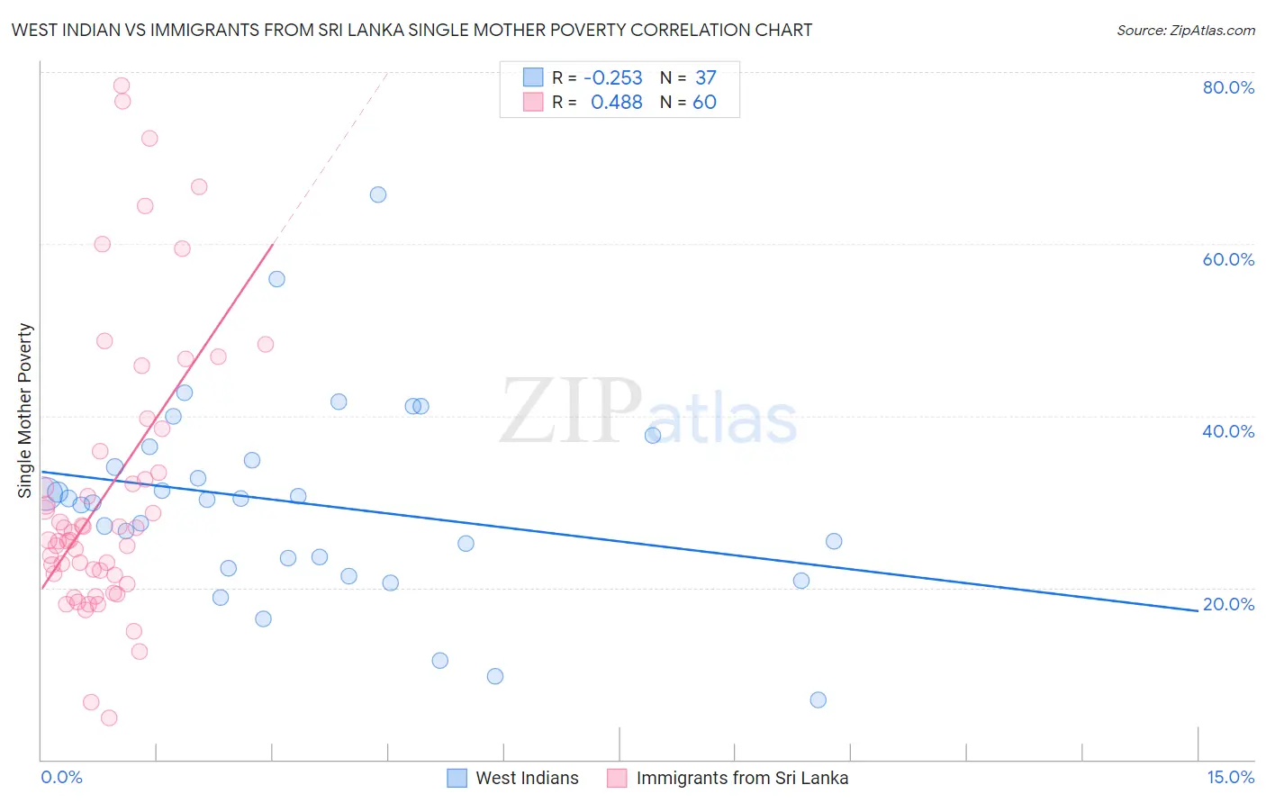 West Indian vs Immigrants from Sri Lanka Single Mother Poverty