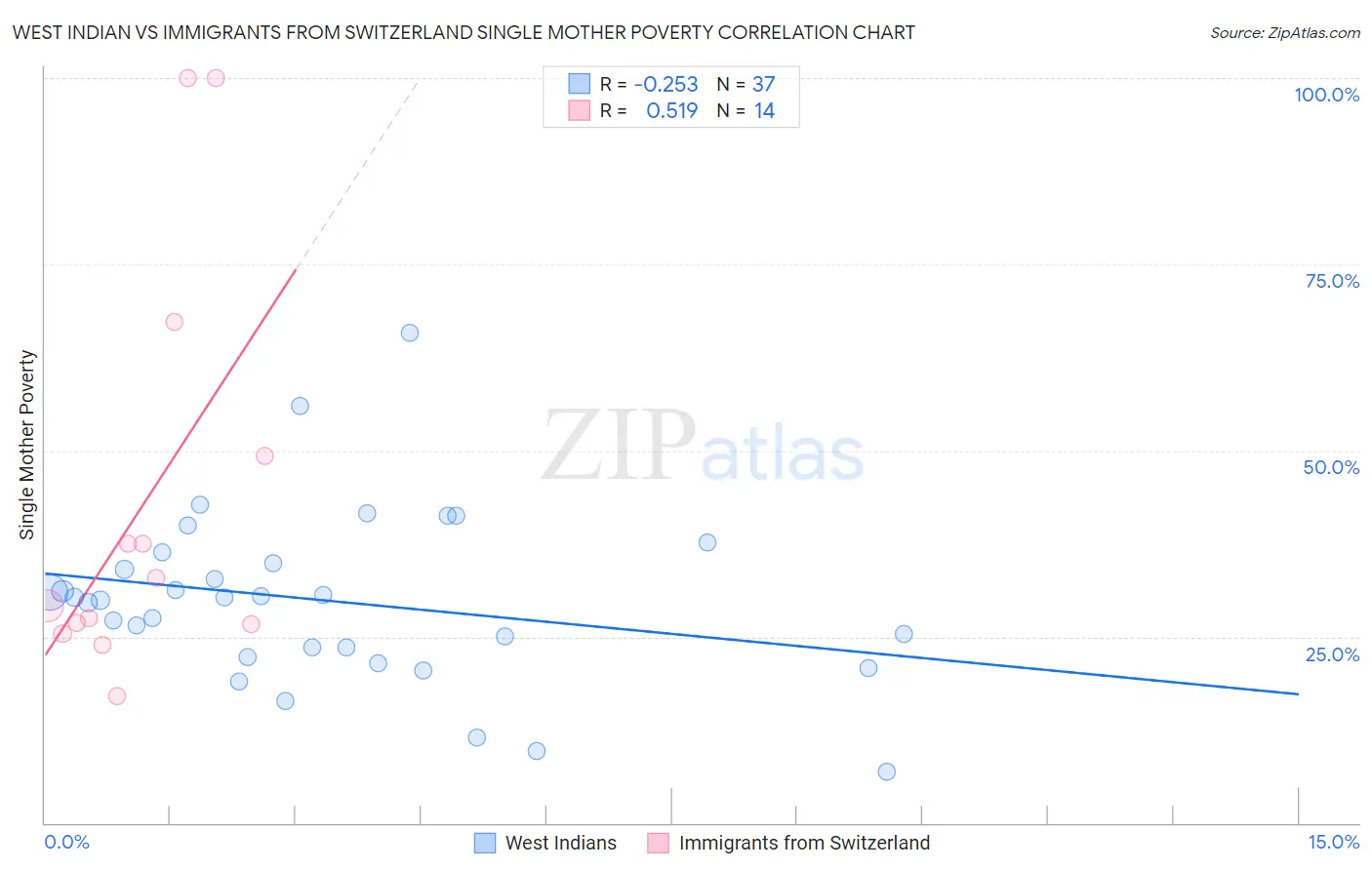 West Indian vs Immigrants from Switzerland Single Mother Poverty