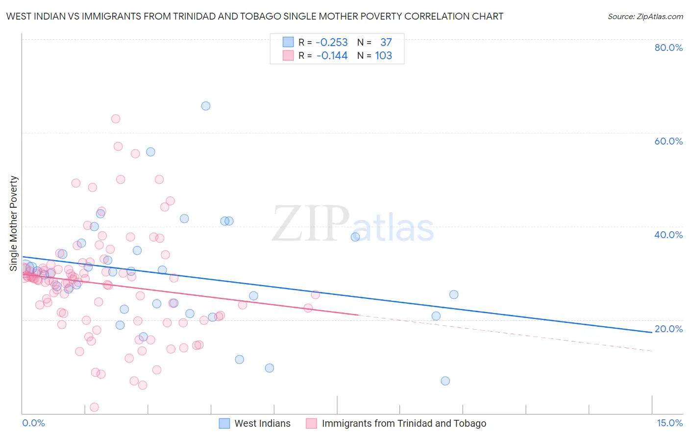 West Indian vs Immigrants from Trinidad and Tobago Single Mother Poverty