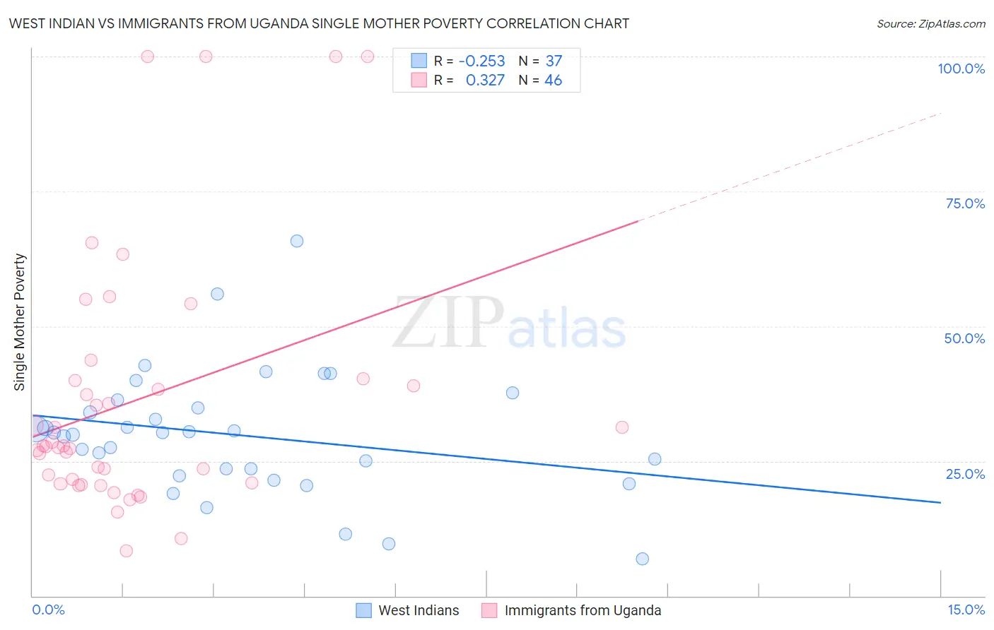 West Indian vs Immigrants from Uganda Single Mother Poverty