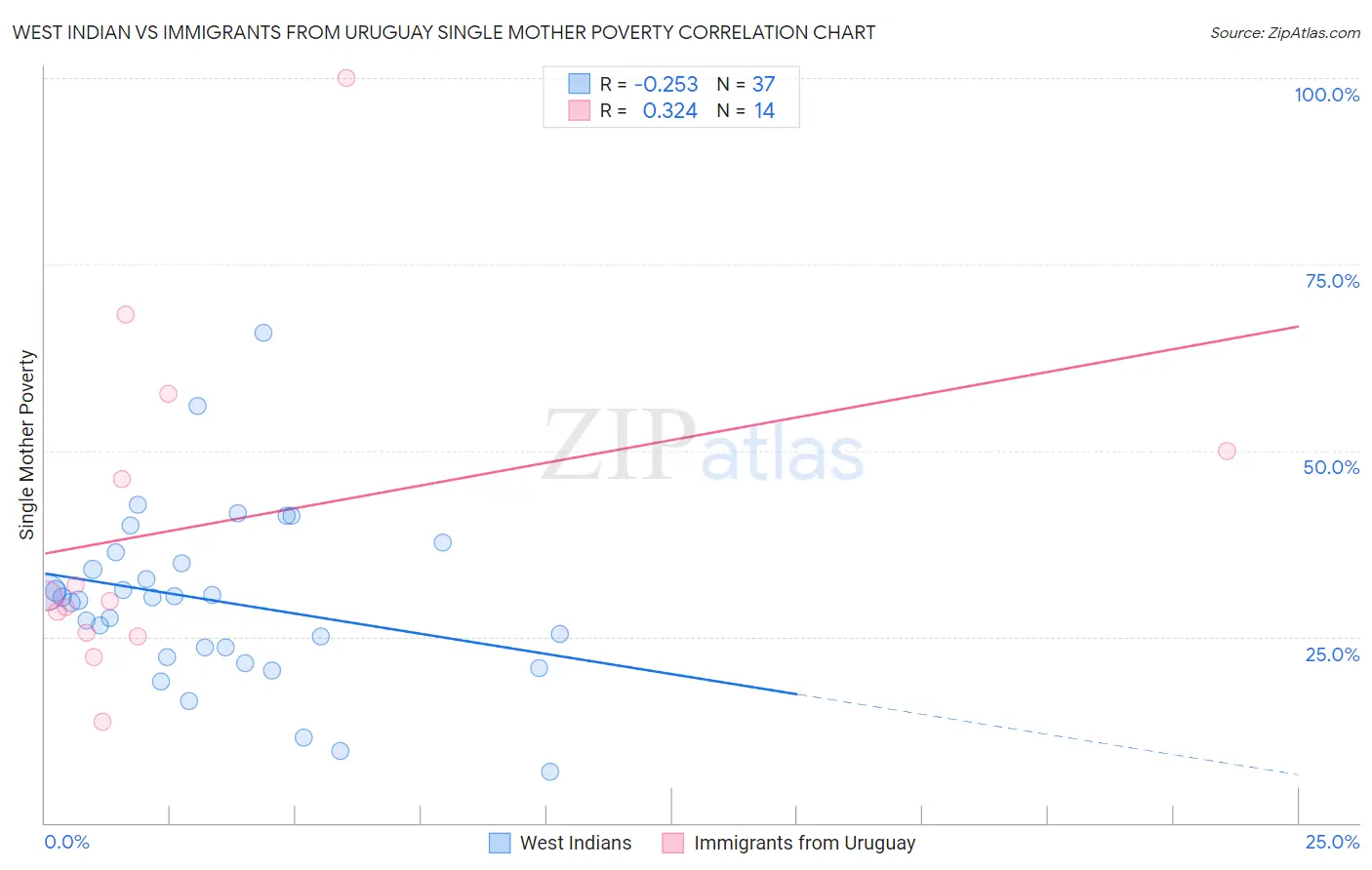 West Indian vs Immigrants from Uruguay Single Mother Poverty