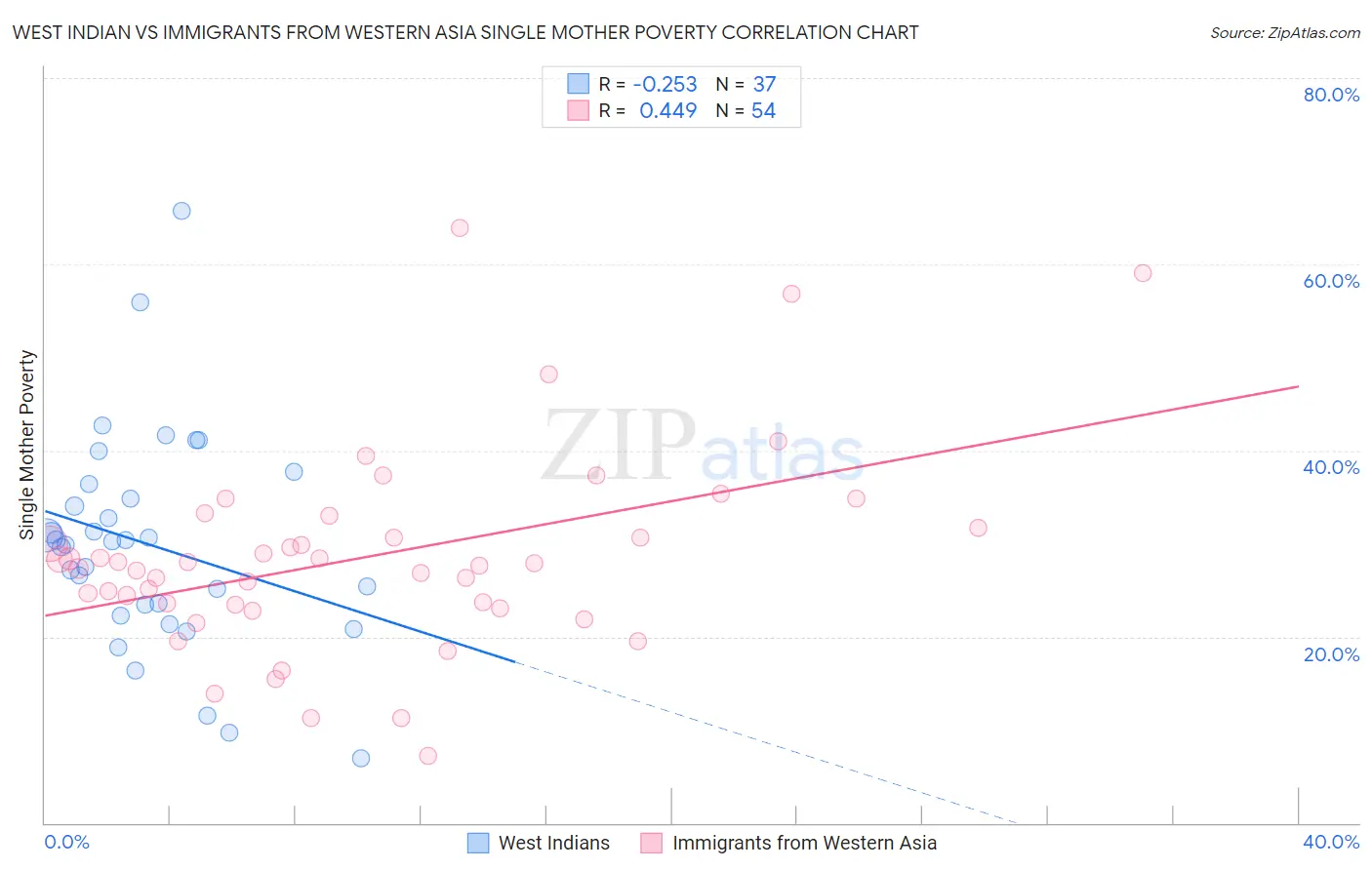 West Indian vs Immigrants from Western Asia Single Mother Poverty