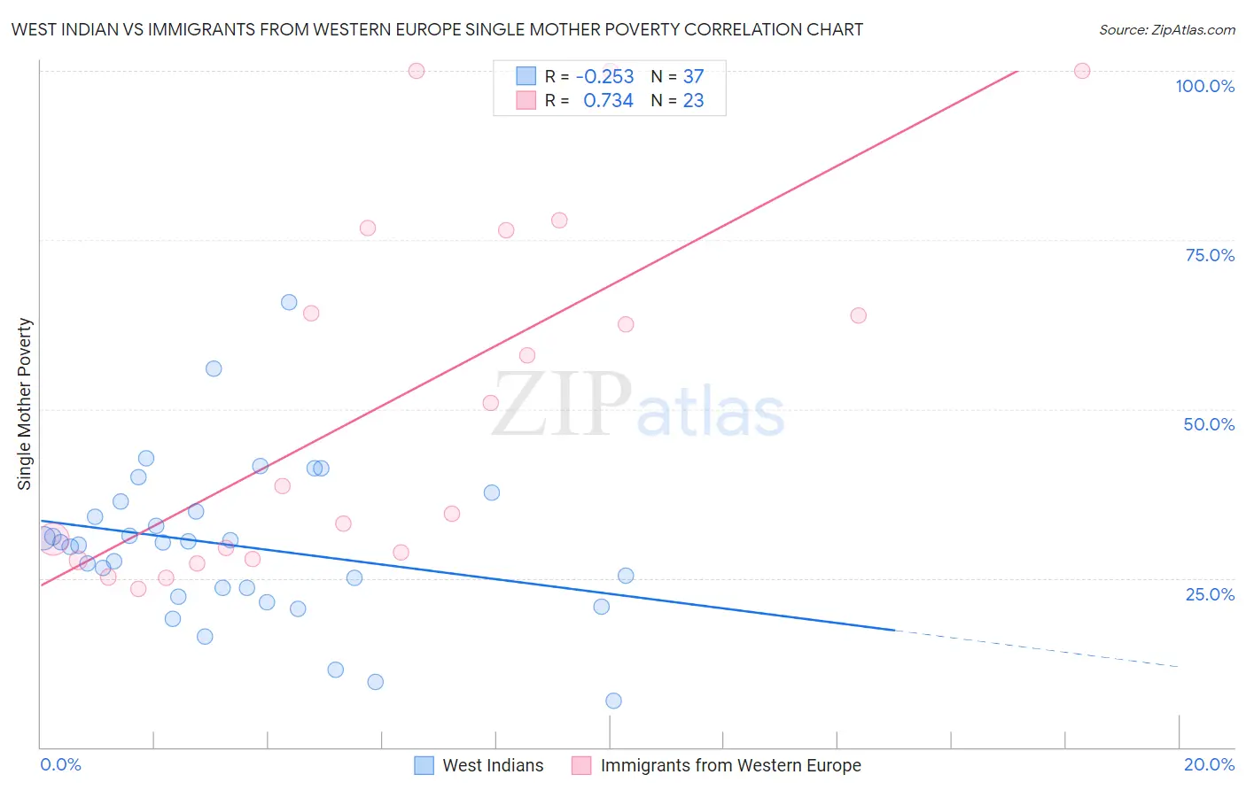 West Indian vs Immigrants from Western Europe Single Mother Poverty