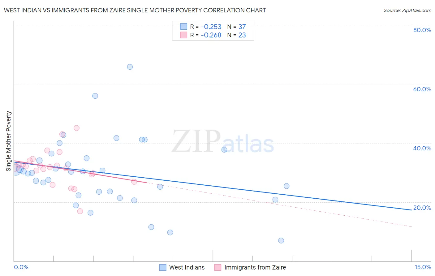 West Indian vs Immigrants from Zaire Single Mother Poverty